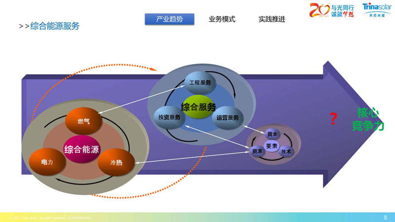 区域能源互联网架构下的综合能源服务