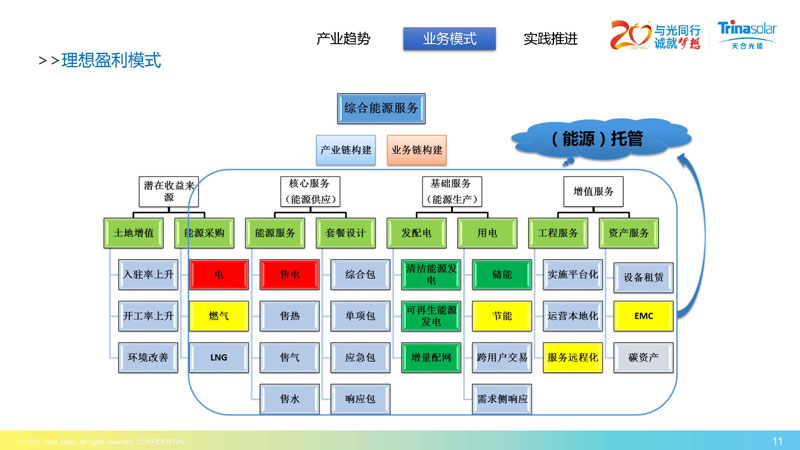 区域能源互联网架构下的综合能源服务