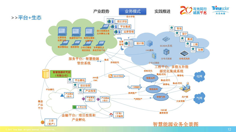 区域能源互联网架构下的综合能源服务