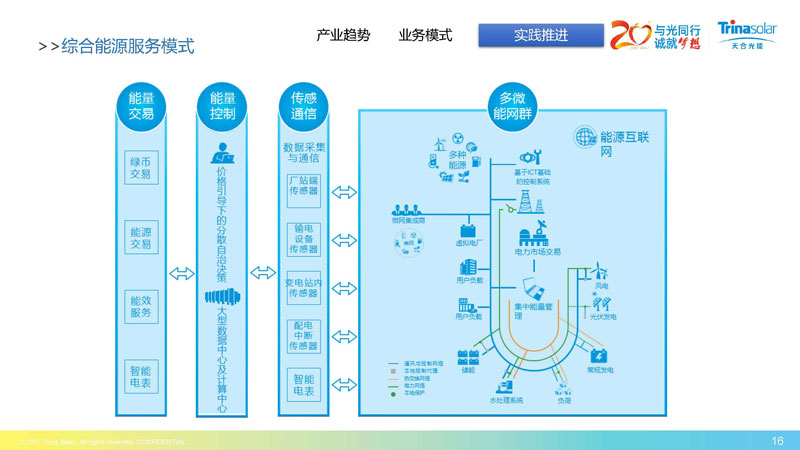 区域能源互联网架构下的综合能源服务