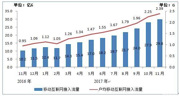 工信部：我国4G下载速度提升30％ 5G明年全球统一标准