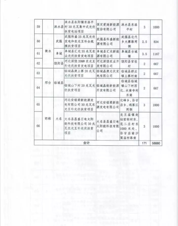 河北省公布2017年1.71GW集中式光伏扶贫项目名单，张家口占27个：要求2018年底前并网可享受0.2元度电补贴