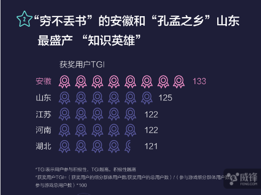 玩游戏也有大数据 来看看《国民知识结构报告》