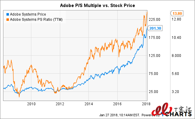 SaaS巨头之争：Adobe vs Salesforce，你更看好谁？