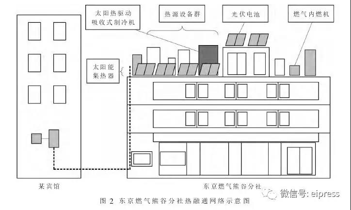 日本分布式能源互联网应用及启示