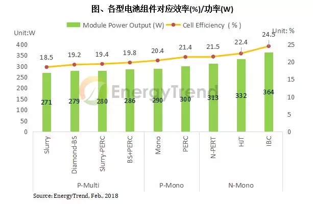 第三批光伏领跑者计划引领 N型电池技术预计2018年迈入量产阶段