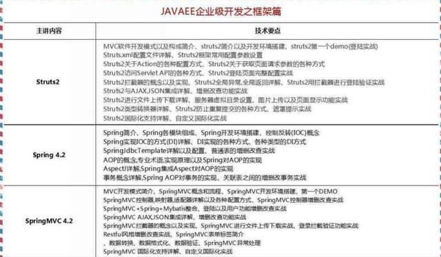 2018最新Java学习路线，技术要求与项目推荐详解