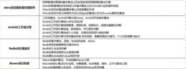 2018最新Java学习路线，技术要求与项目推荐详解