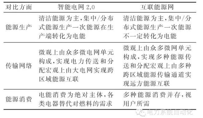 【观点】智能电网与能源网如何融合？