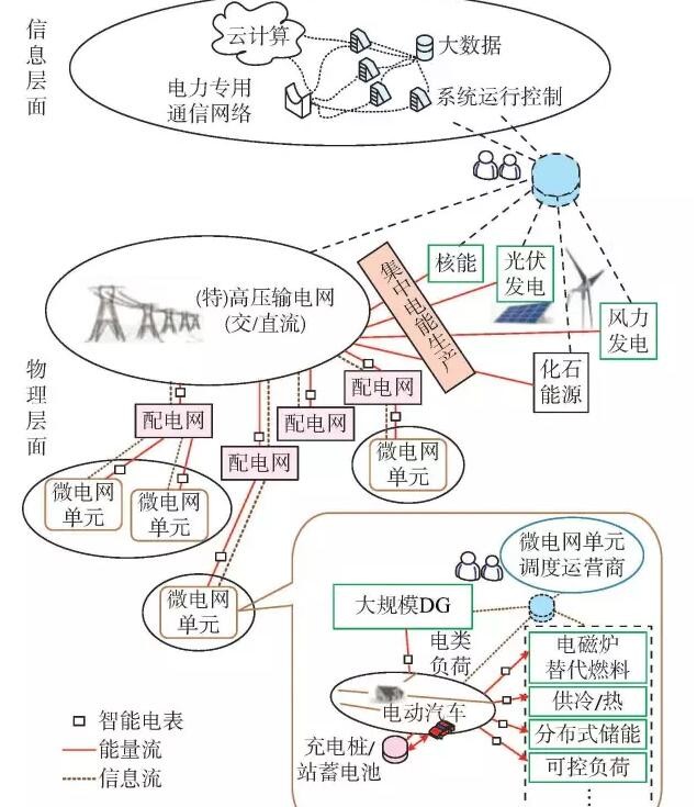 【观点】智能电网与能源网如何融合？