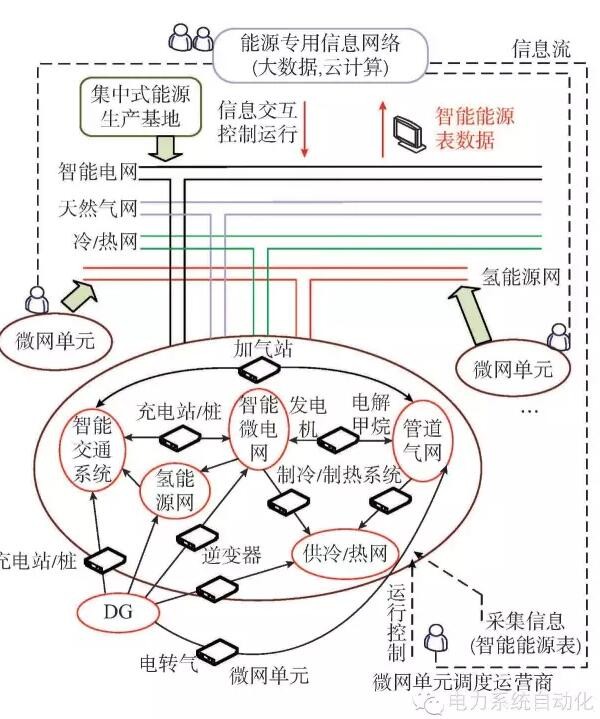 【观点】智能电网与能源网如何融合？