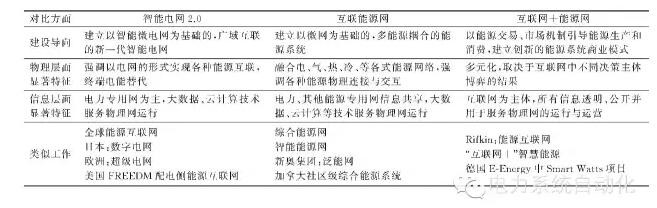 【观点】智能电网与能源网如何融合？