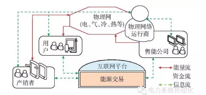 【观点】智能电网与能源网如何融合？