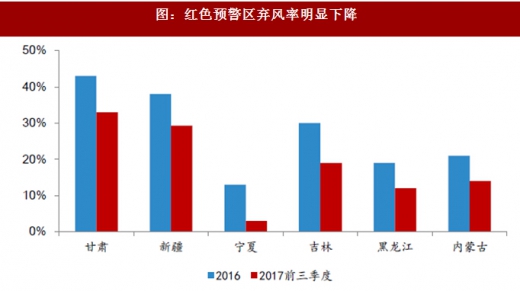 2017年我国风电行业弃风电量、弃风率及红色预警区新增装机情况分析