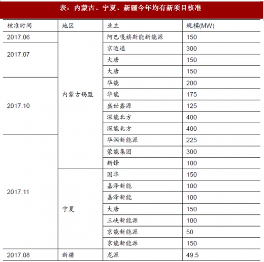 2017年我国风电行业弃风电量、弃风率及红色预警区新增装机情况分析