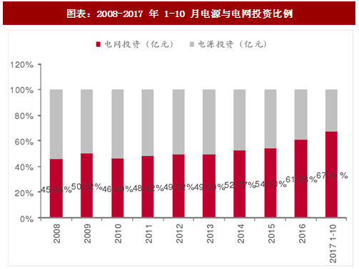 2017年中国电力行业电源与电网投资占比及增速分析（图）