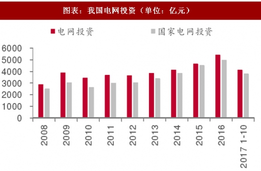 2017年中国电力行业电源与电网投资占比及增速分析（图）