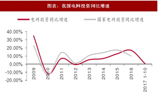 2017年中国电力行业电源与电网投资占比及增速分析（图）