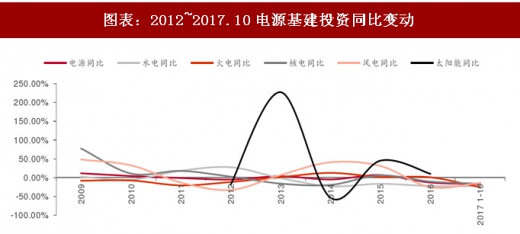 2017年中国电力行业电源与电网投资占比及增速分析（图）