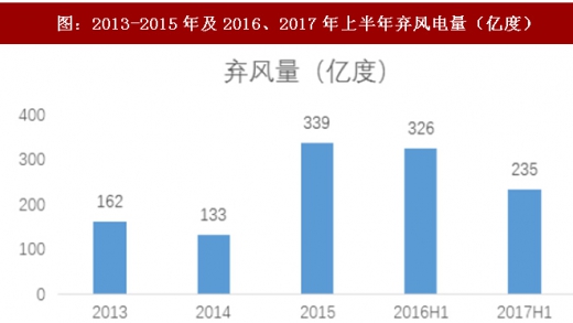 2017年我国风电行业弃风下降情况及未来趋势分析（图）