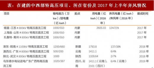 2017年我国风电行业弃风下降情况及未来趋势分析（图）