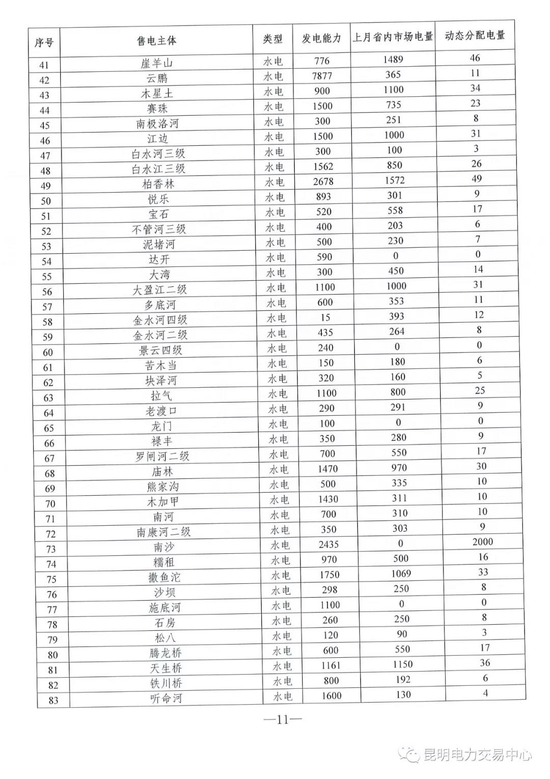 云南3月电力市场化交易信息披露：省内市场可竞价电量约65亿千瓦时