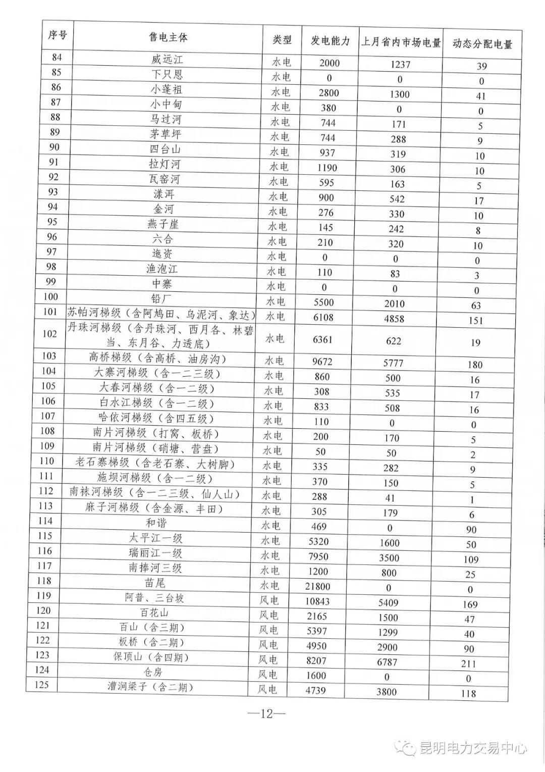 云南3月电力市场化交易信息披露：省内市场可竞价电量约65亿千瓦时