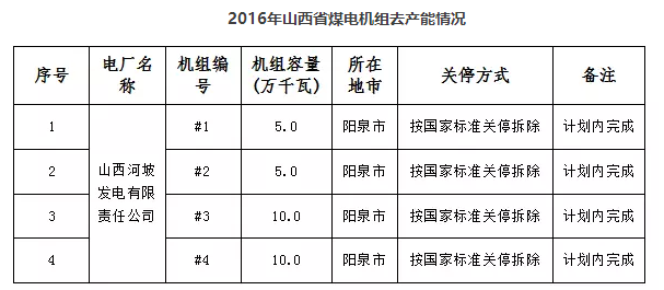 山西省已关停煤电机组71.1万千瓦（附其他省关停数据）