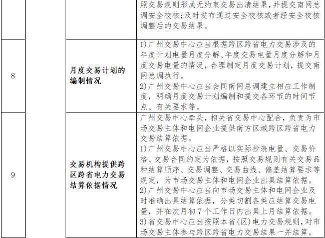 一张表告诉您《南方区域跨区跨省电力交易监管办法》都监管啥？