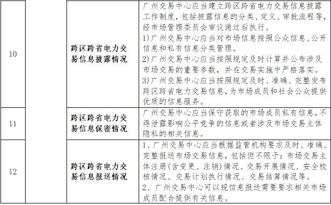 一张表告诉您《南方区域跨区跨省电力交易监管办法》都监管啥？