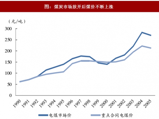 2017年中国火电行业煤电联动政策出台背景及内容变动分析