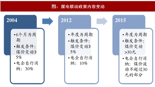 2017年中国火电行业煤电联动政策出台背景及内容变动分析