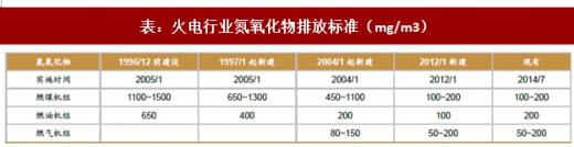 2017年我国电力领域行业相关政策标准、传统脱硫脱硝改造情况及预测分析