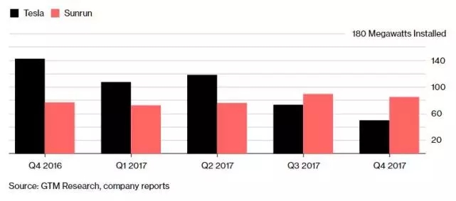 特斯拉丢失户用光伏龙头地位 户用储能系统又逢三大劲敌