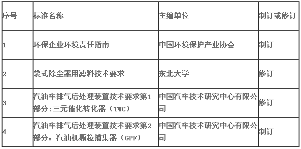 关于下达《环保企业环境责任指南》等四项中国环境保护产业协会标准制修订计划项目的通知