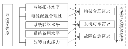 如何使交直流混合微电网足够坚强？