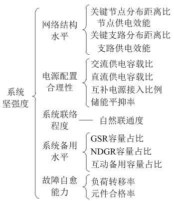 如何使交直流混合微电网足够坚强？