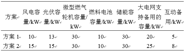 如何使交直流混合微电网足够坚强？