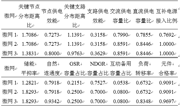 如何使交直流混合微电网足够坚强？