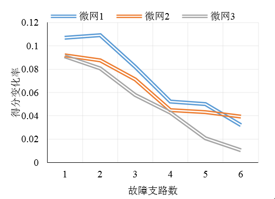 如何使交直流混合微电网足够坚强？