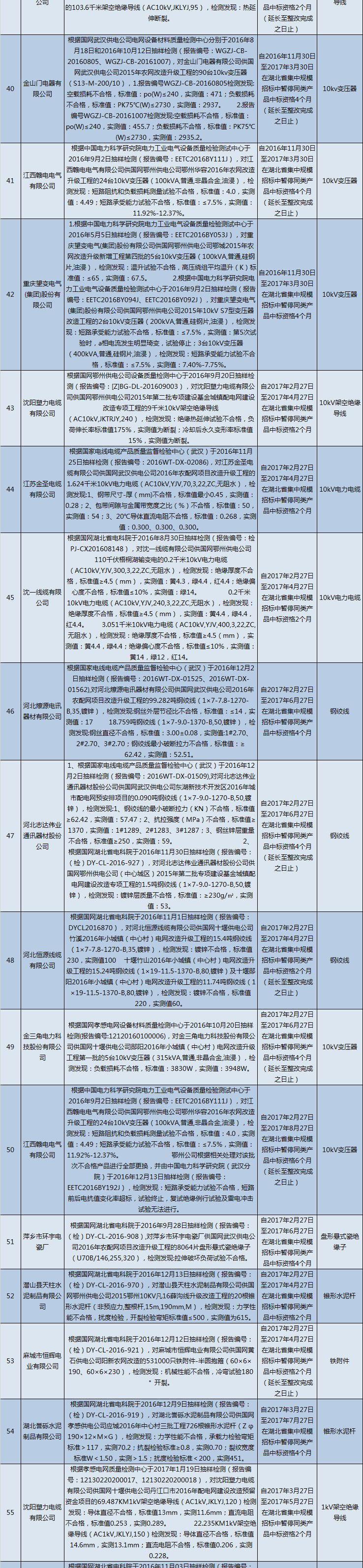 国网（湖北）通报的供应商不良行为处理情况（2018.2）