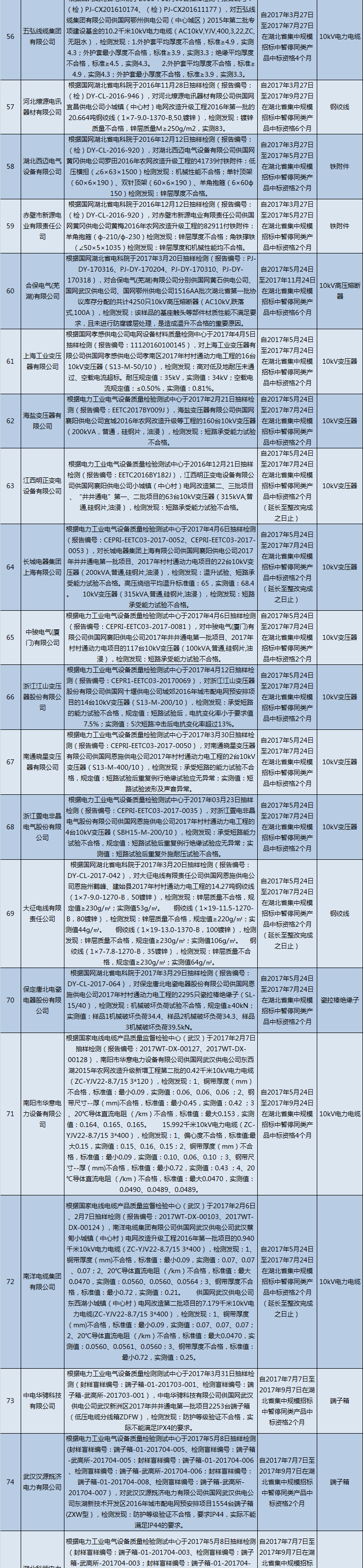 国网（湖北）通报的供应商不良行为处理情况（2018.2）