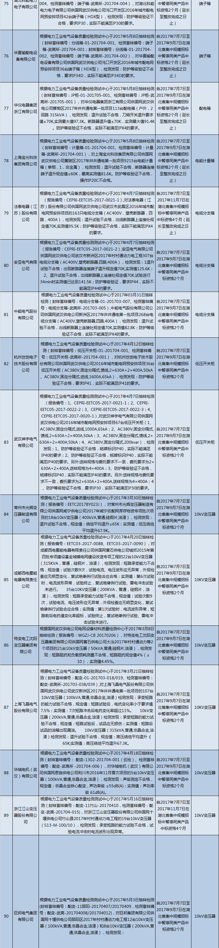 国网（湖北）通报的供应商不良行为处理情况（2018.2）