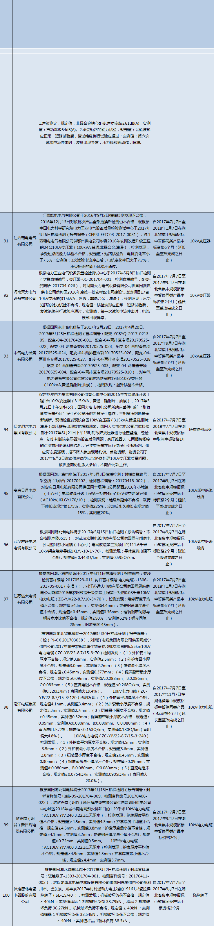 国网（湖北）通报的供应商不良行为处理情况（2018.2）