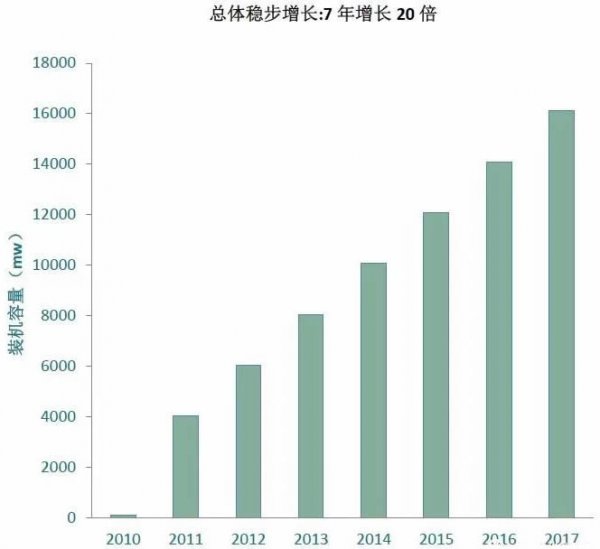 海上风电大盘点