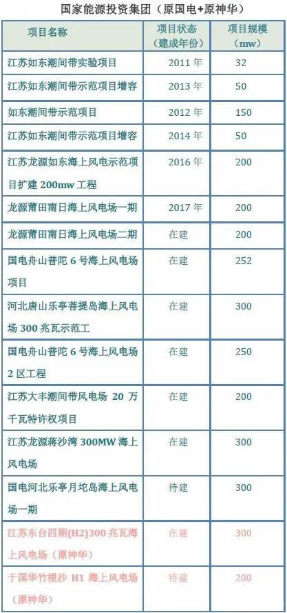 海上风电大盘点