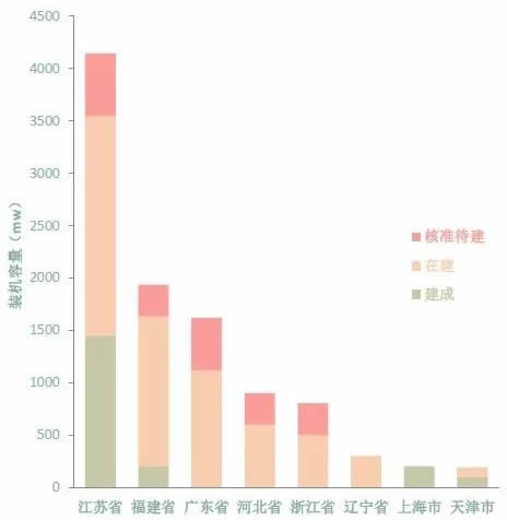 海上风电大盘点