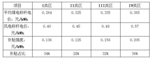 平价上网渐近，风电行业发展趋势