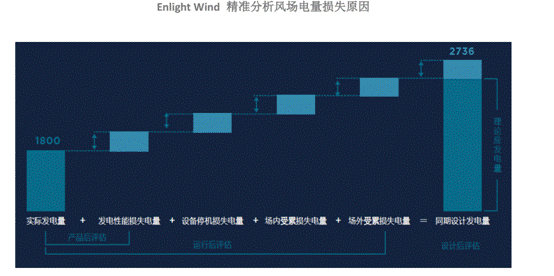 机器学习如何让风场更加智慧？