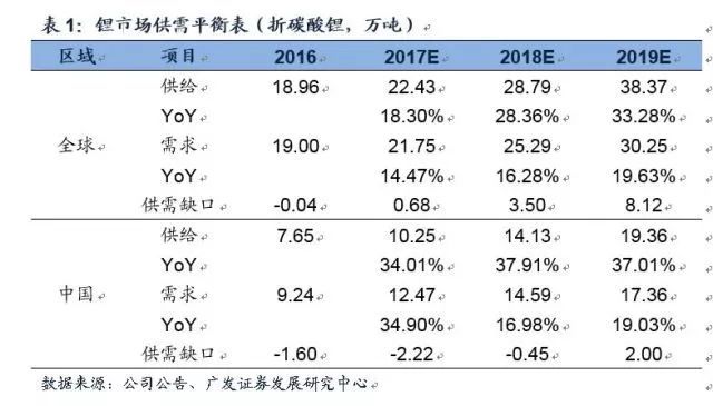 锂深度：碳酸锂涨价 重新审视供需格局